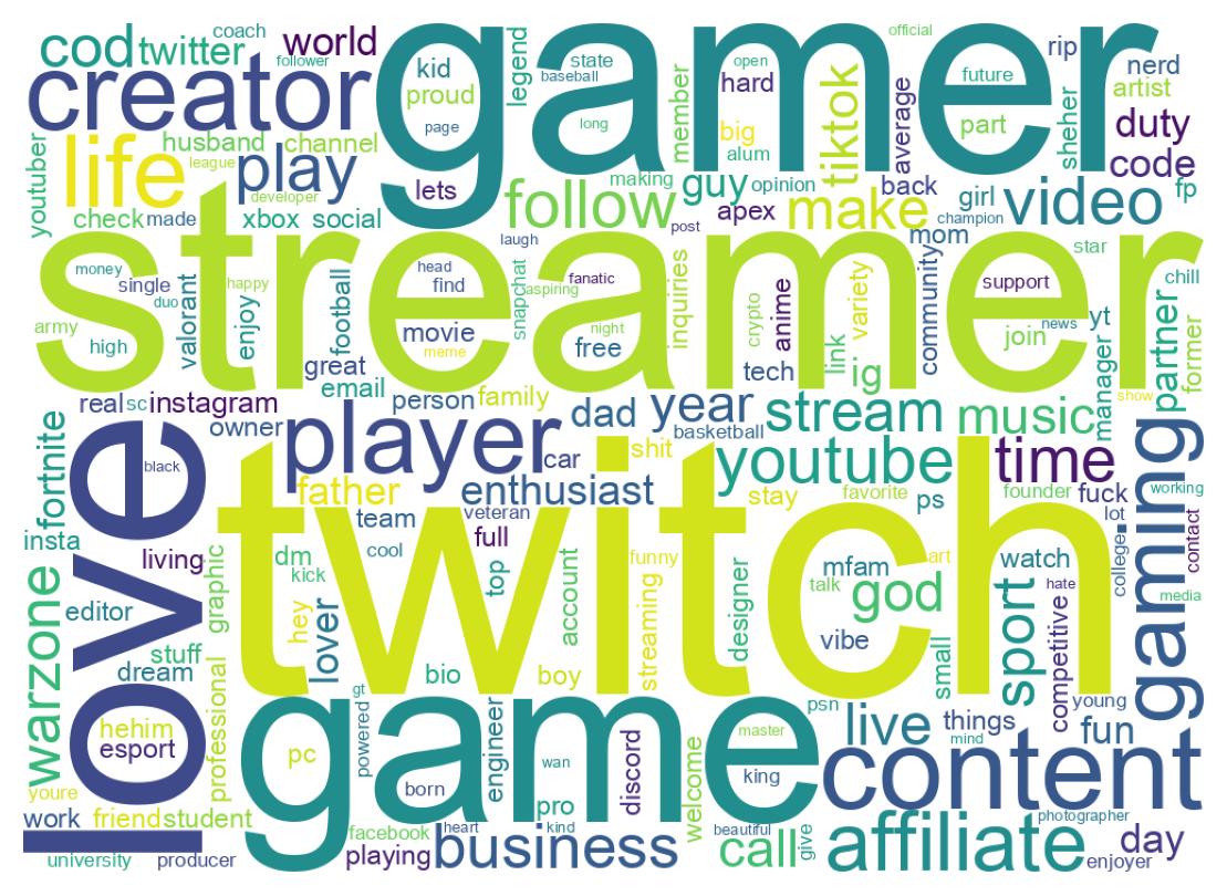 Wordcloud of bios