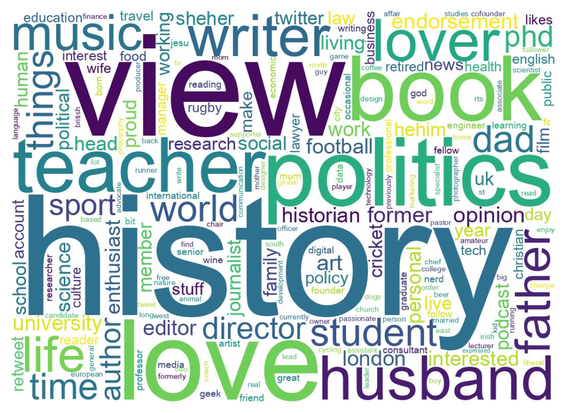 Wordcloud of bios