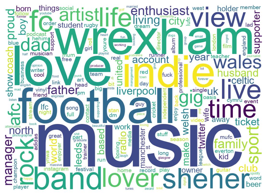 Wordcloud of bios