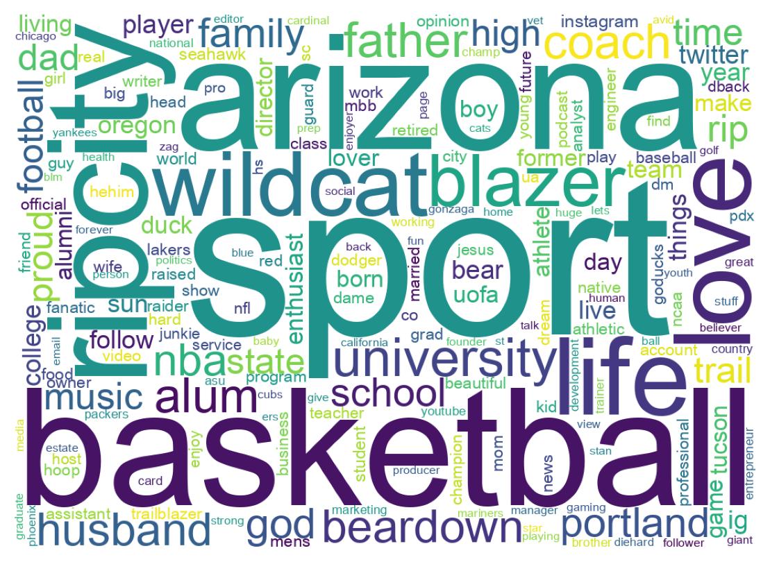 Wordcloud of bios