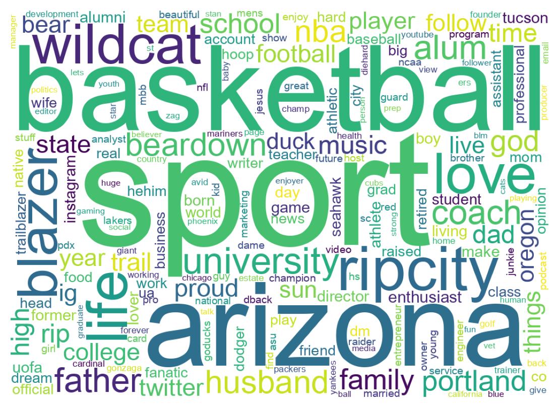 Wordcloud of bios
