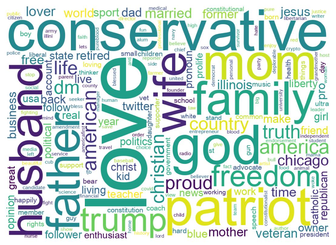 Wordcloud of bios
