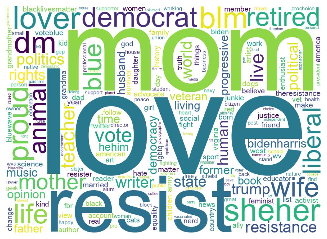 Wordcloud of bios