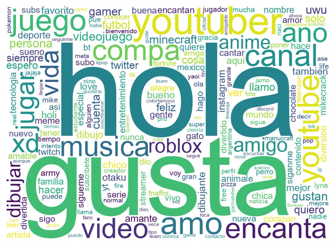 Wordcloud of bios
