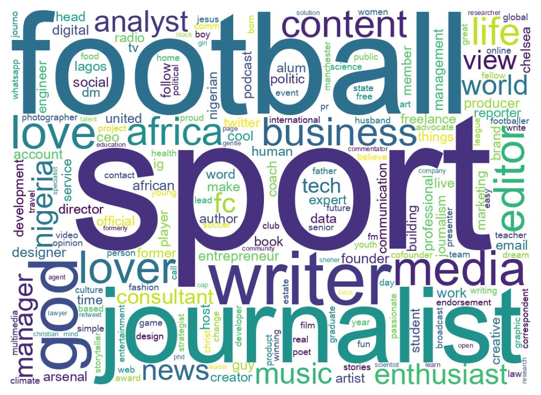 Wordcloud of bios