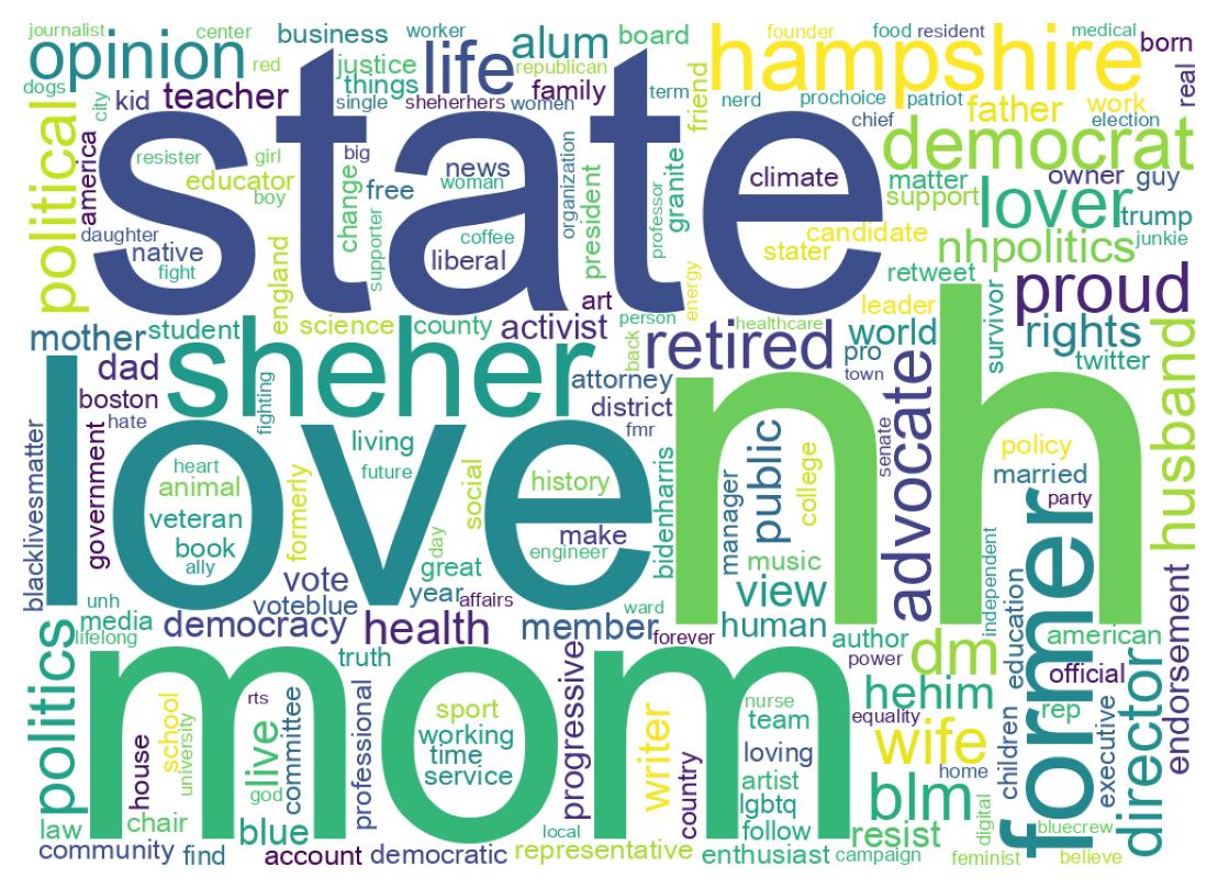 Wordcloud of bios