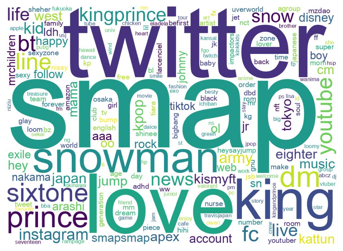Wordcloud of bios