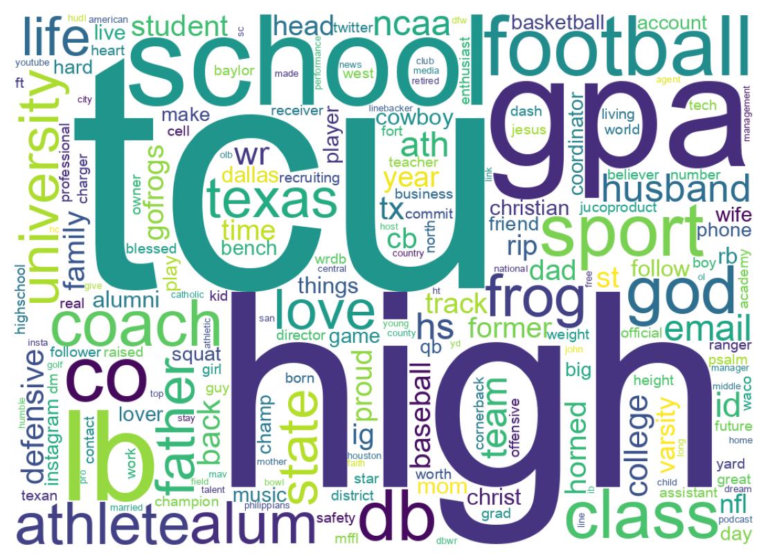 Wordcloud of bios