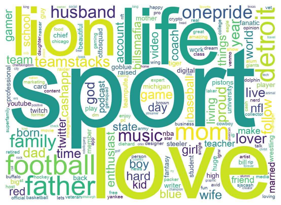 Wordcloud of bios