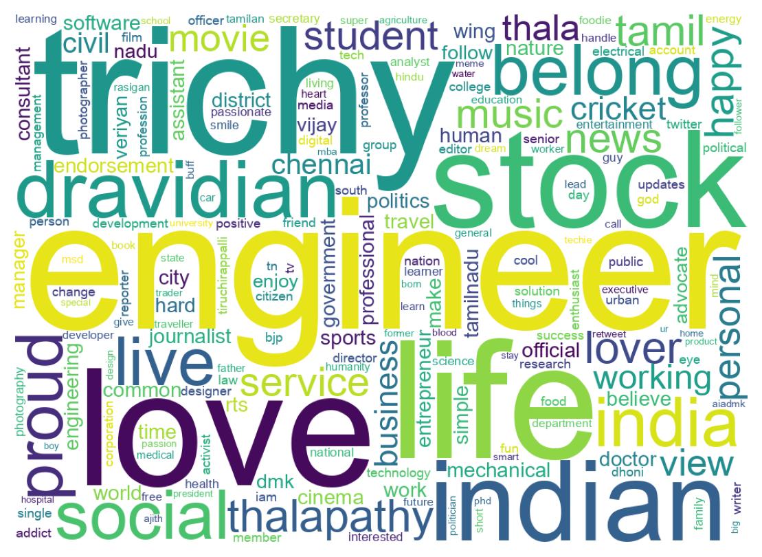 Wordcloud of bios