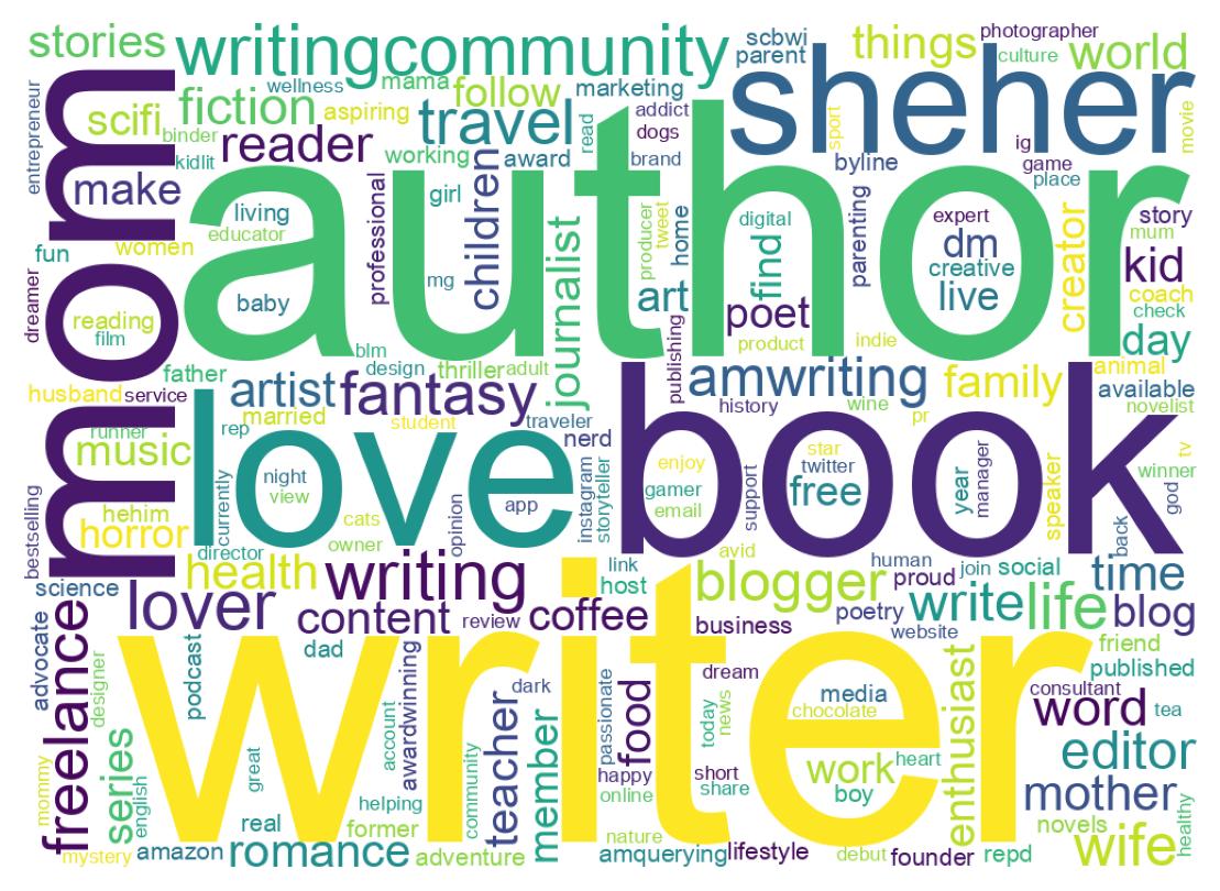 Wordcloud of bios