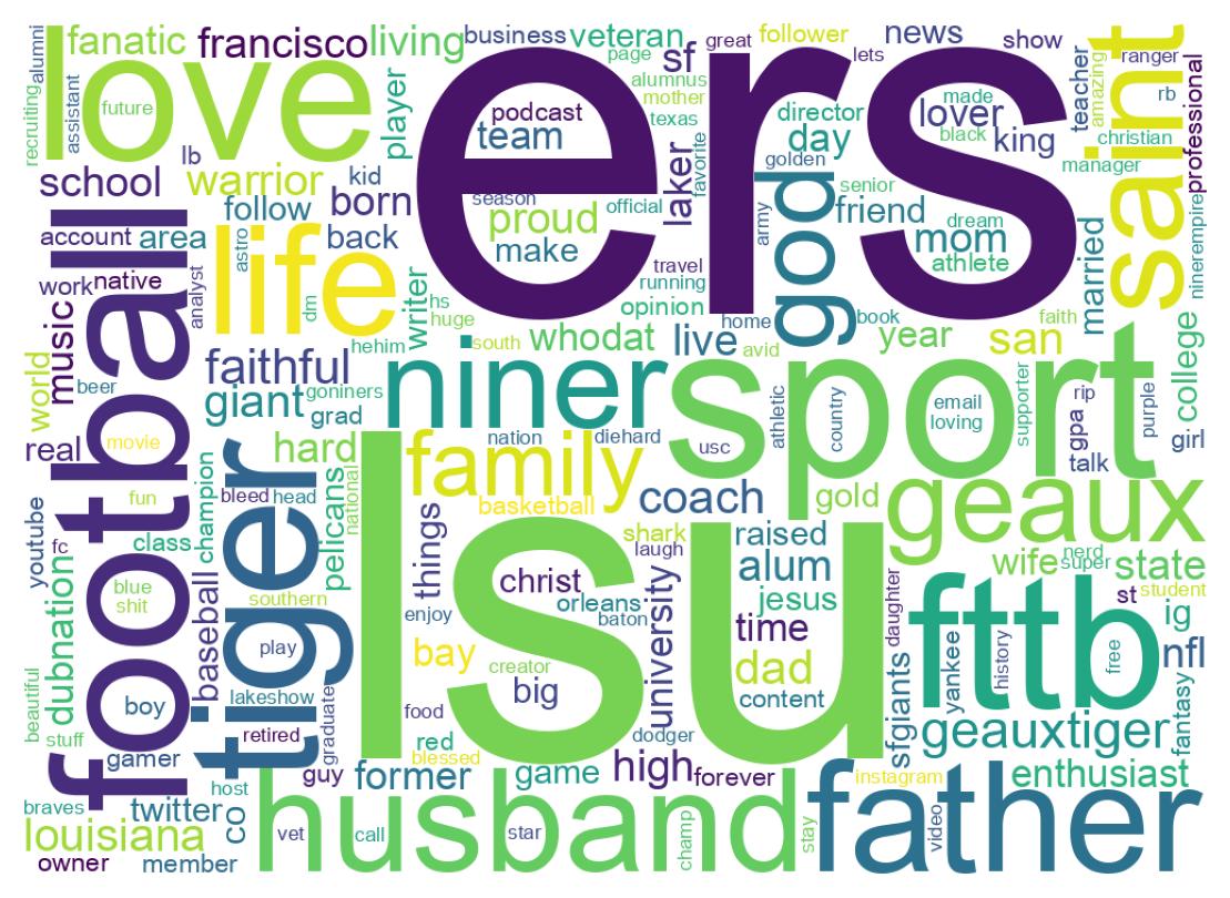 Wordcloud of bios