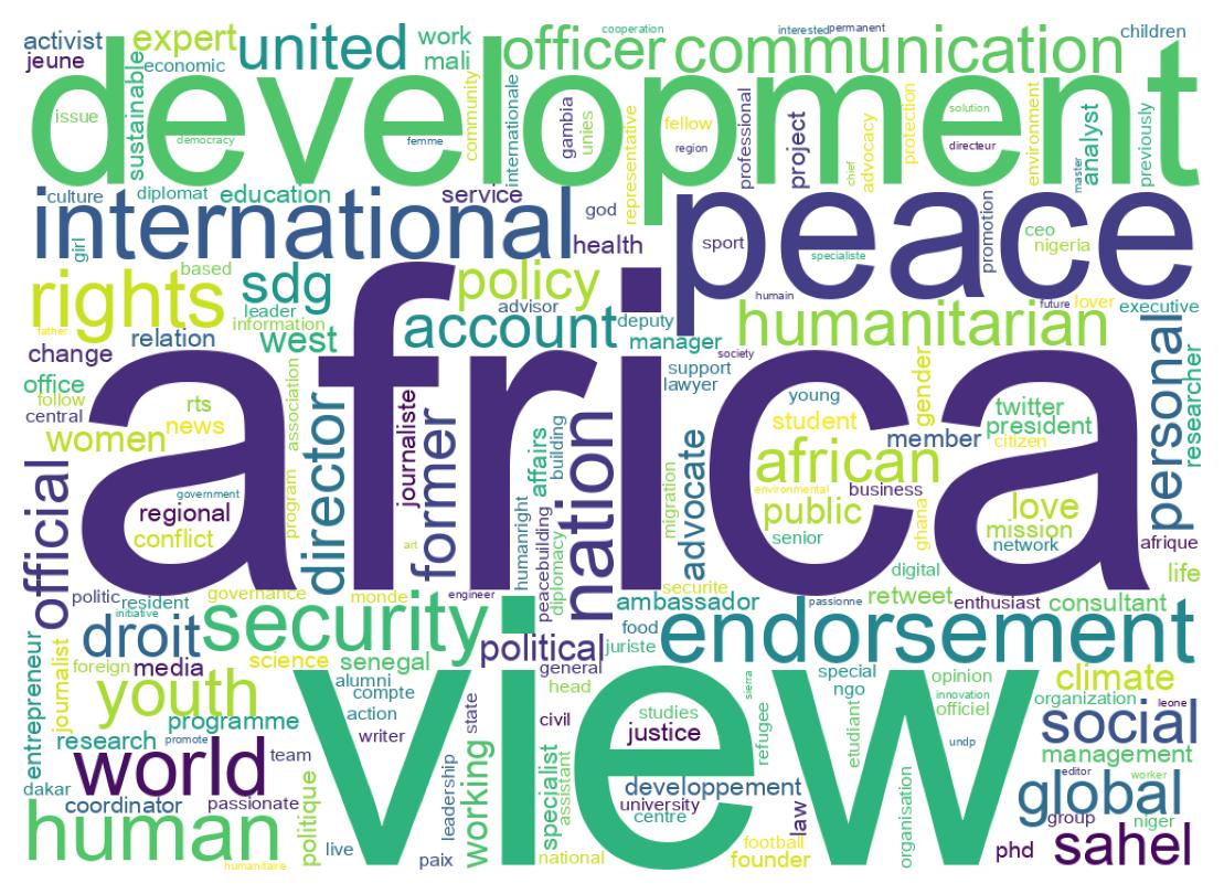 自己紹介のワードクラウド