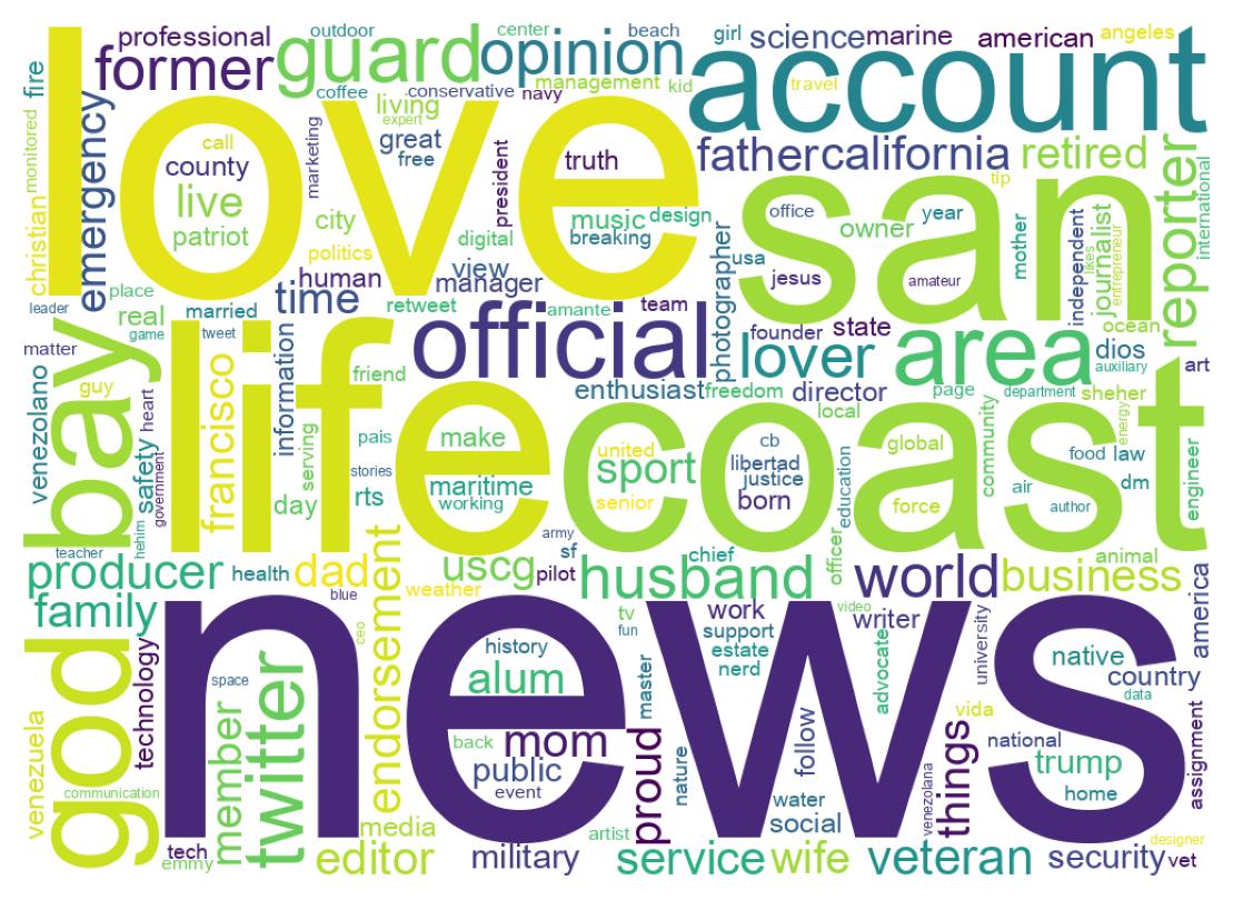 Wordcloud of bios