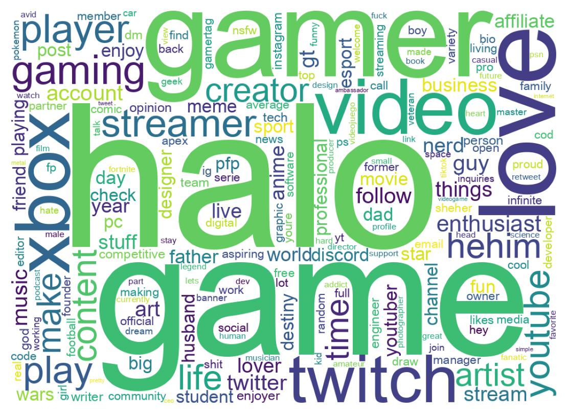 Wordcloud of bios
