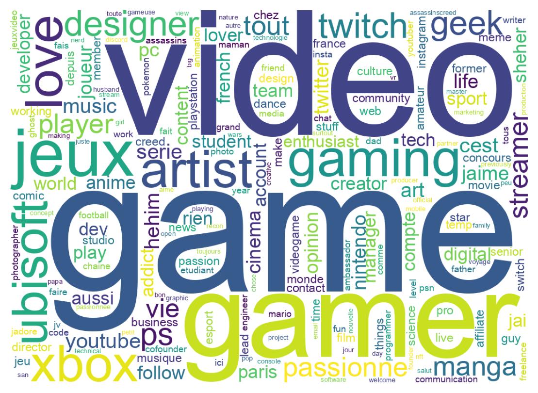 Wordcloud of bios
