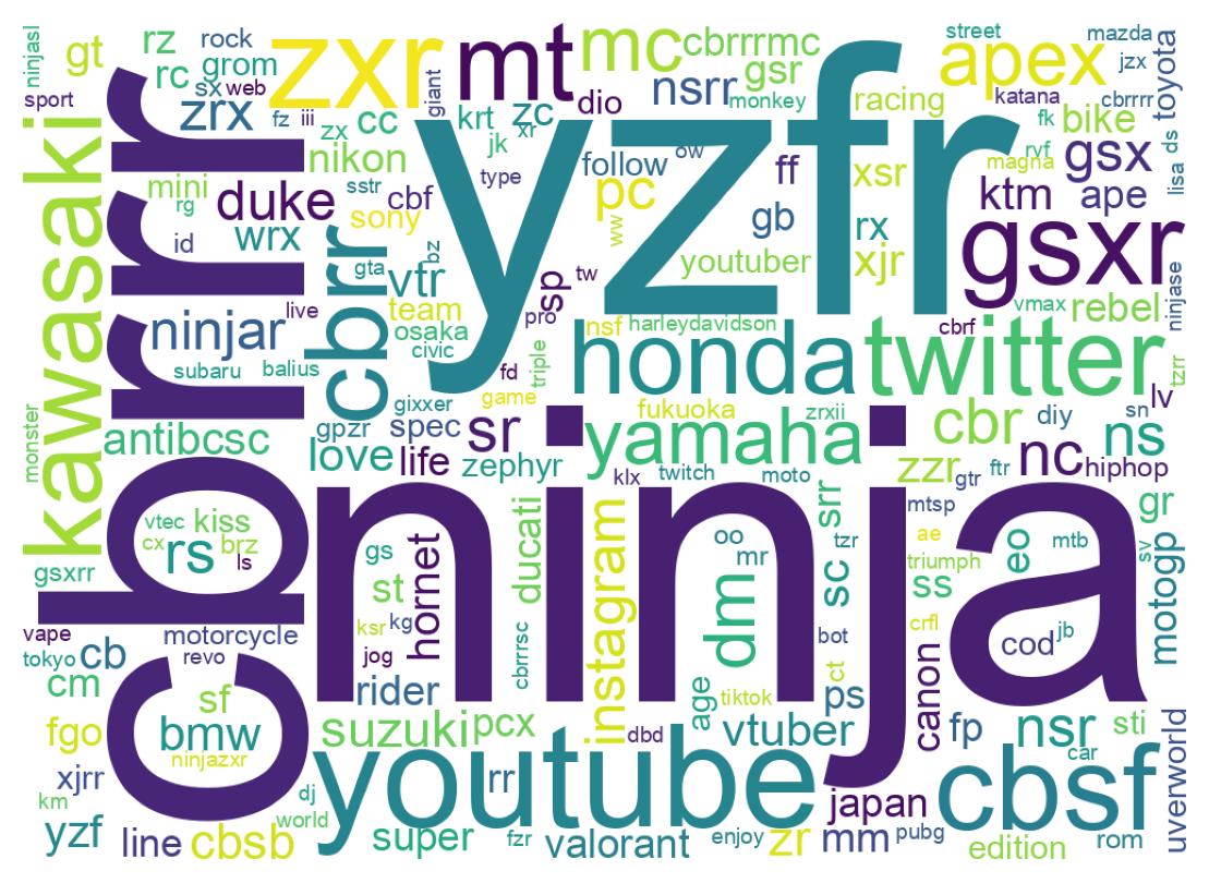 Wordcloud of bios