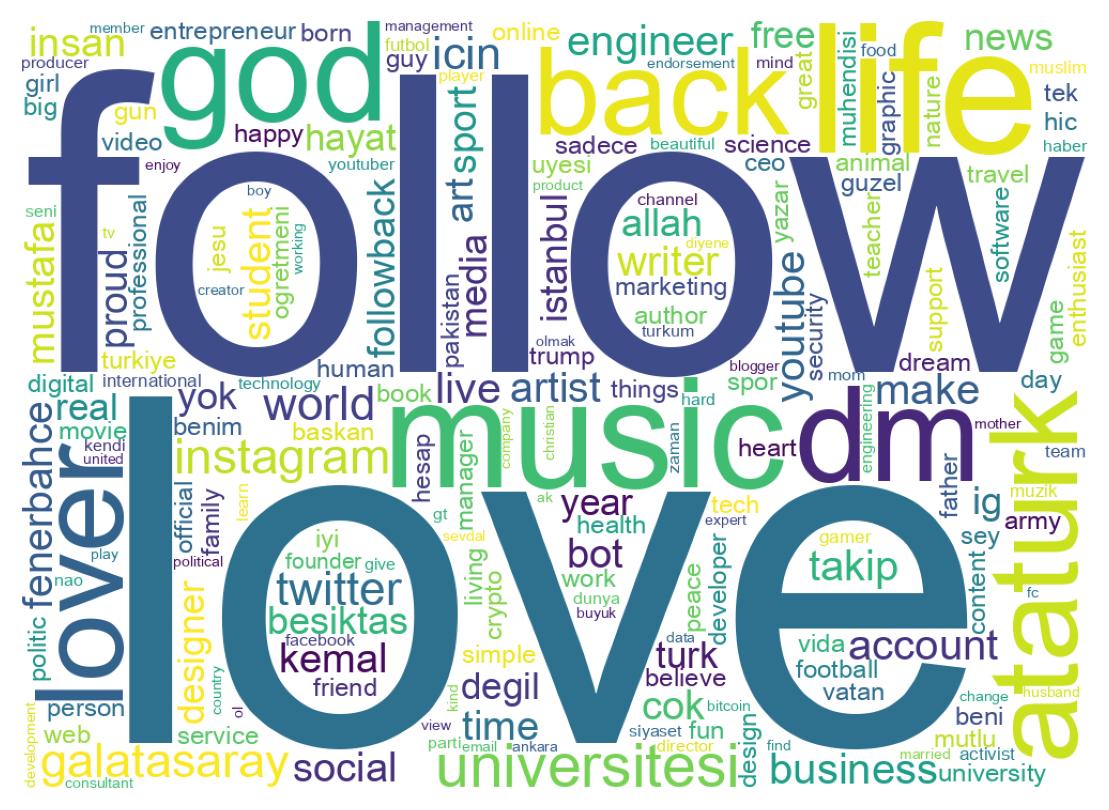 Wordcloud of bios