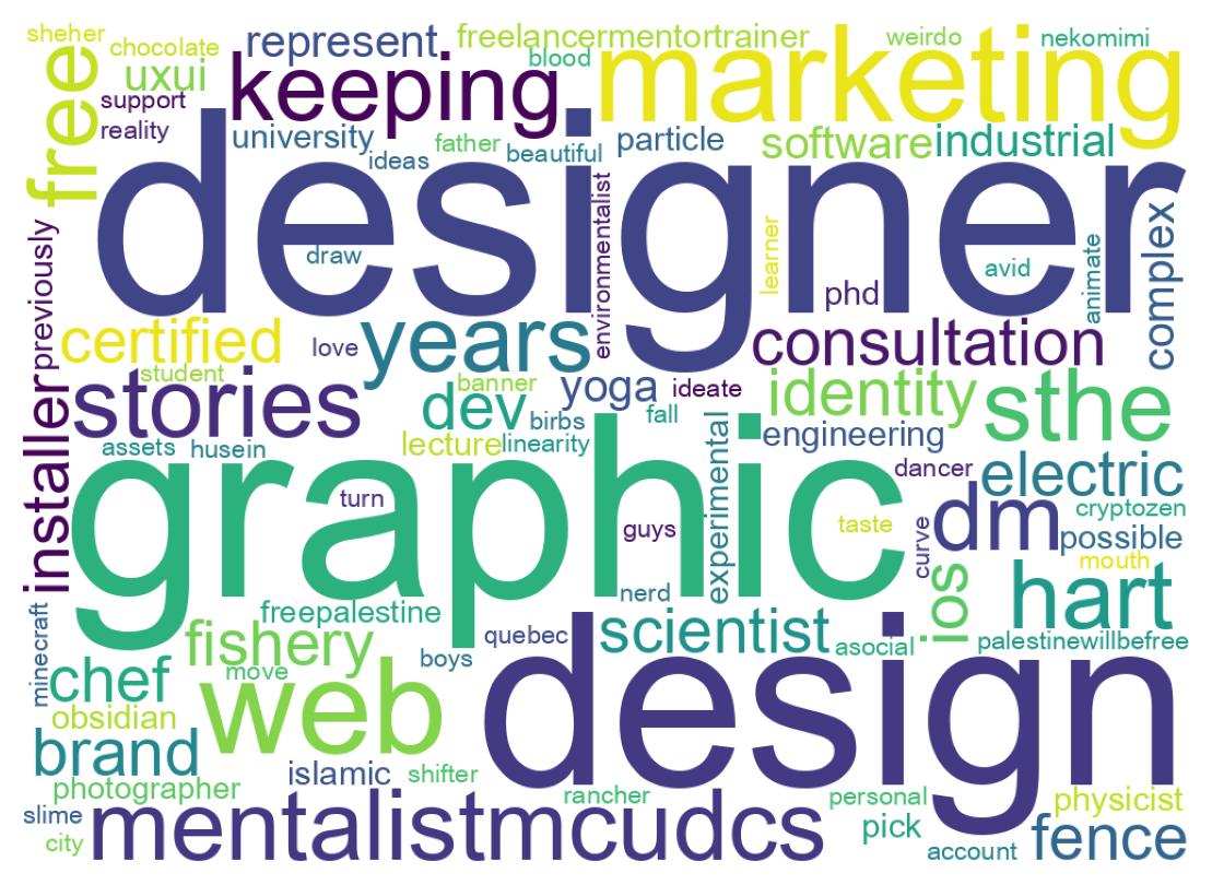 Wordcloud of bios