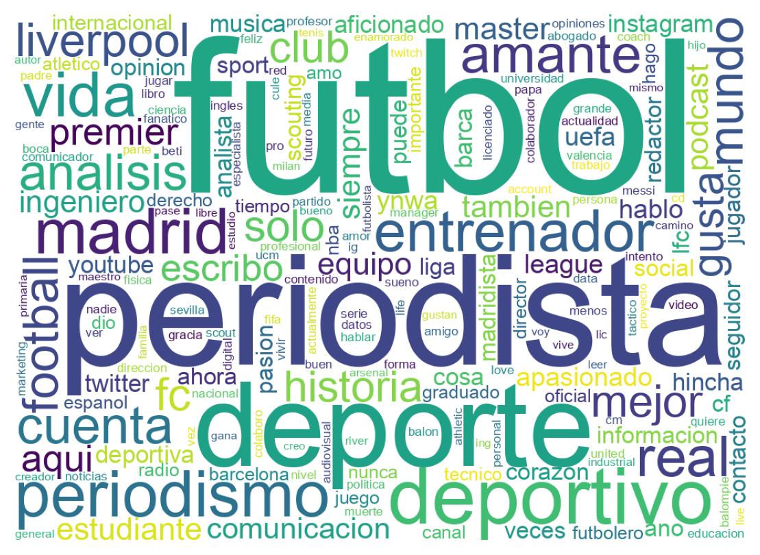 Wordcloud of bios