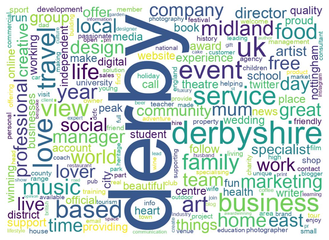 Wordcloud of bios
