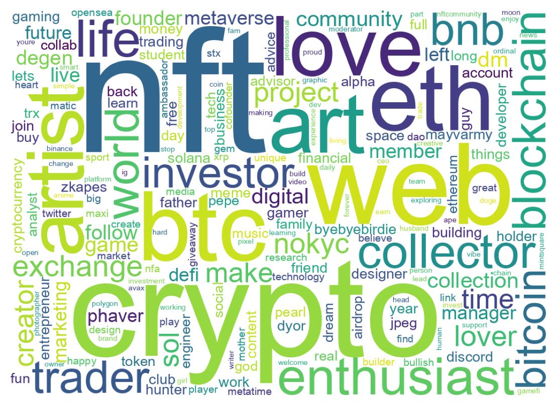 Wordcloud of bios