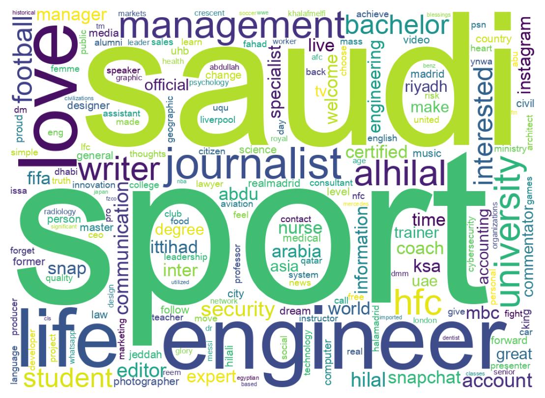 Wordcloud of bios