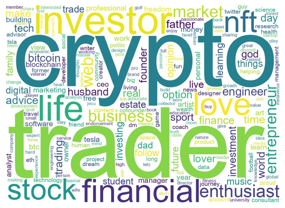 Wordcloud of bios