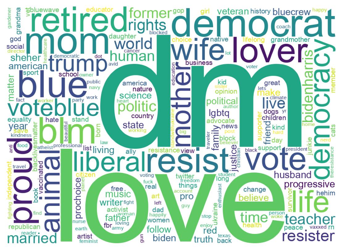 Wordcloud of bios