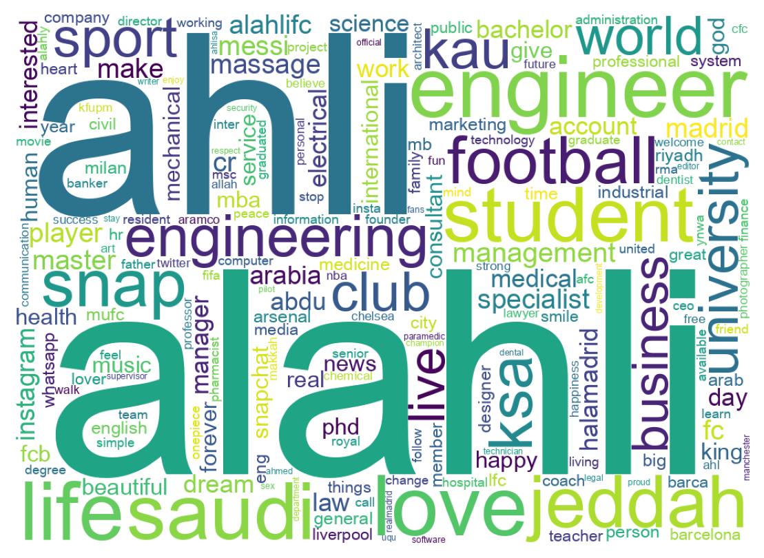 Wordcloud of bios