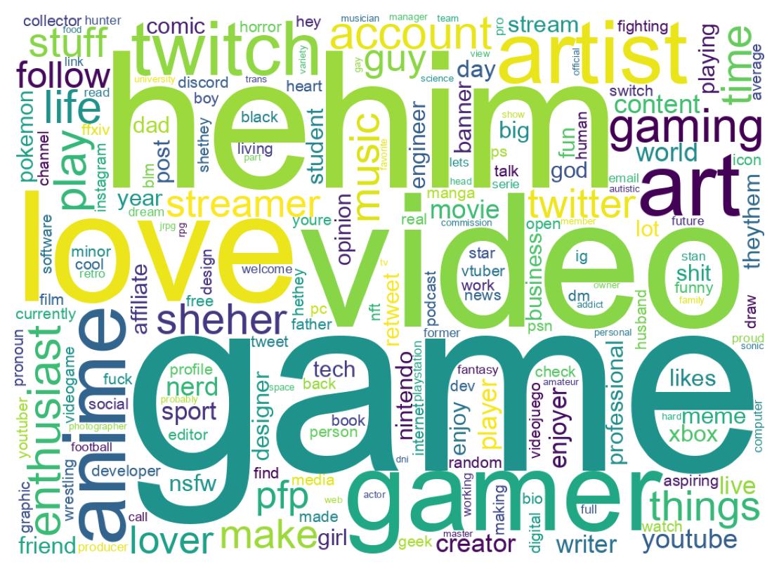 Wordcloud of bios
