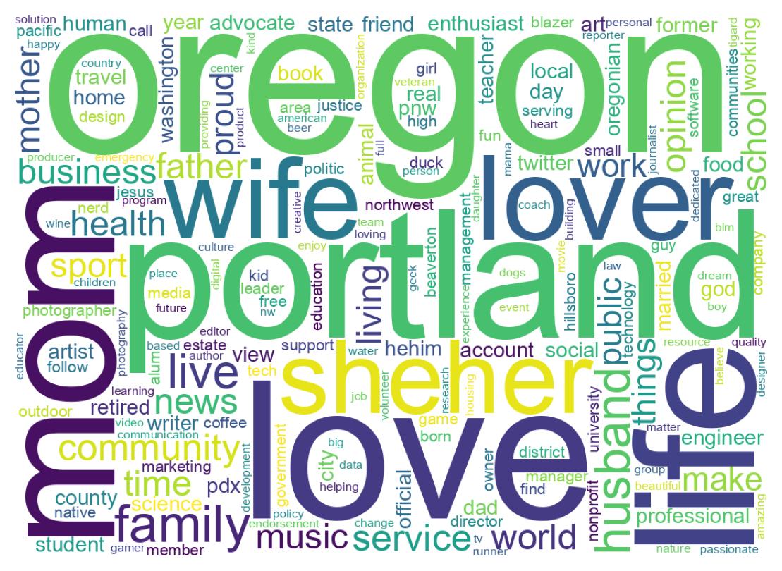 Wordcloud of bios