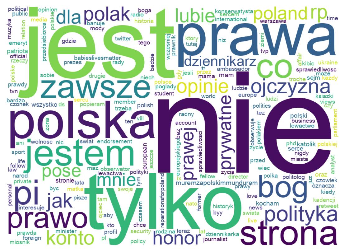 Wordcloud of bios