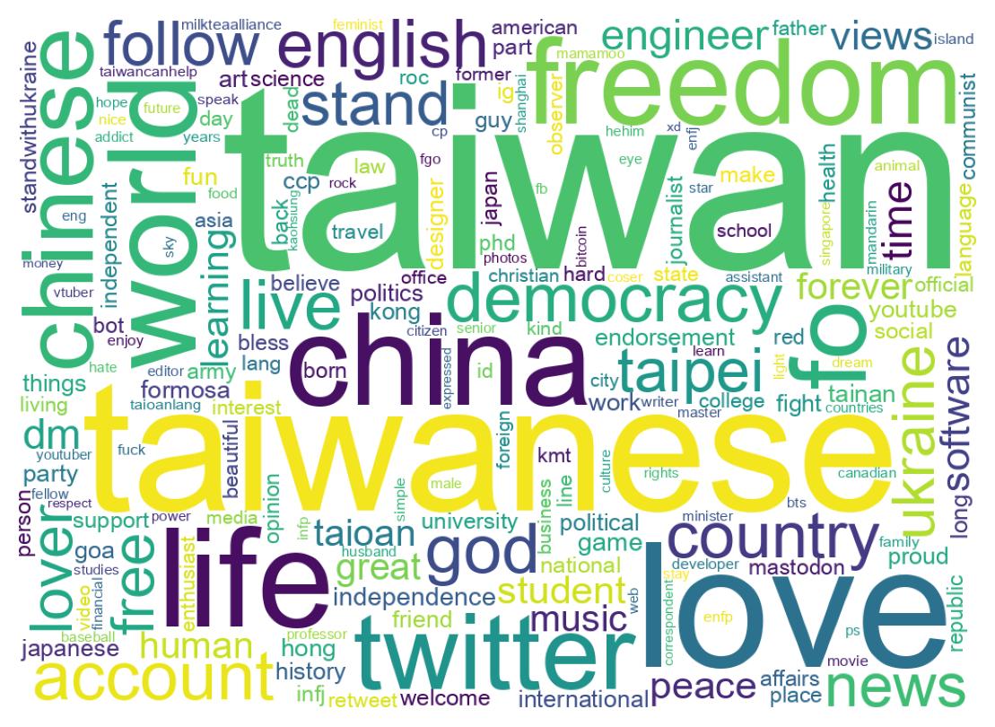 Wordcloud of bios
