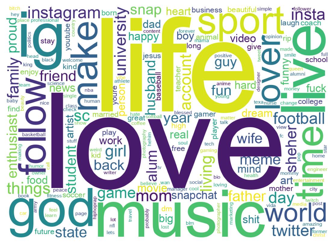 Wordcloud of bios