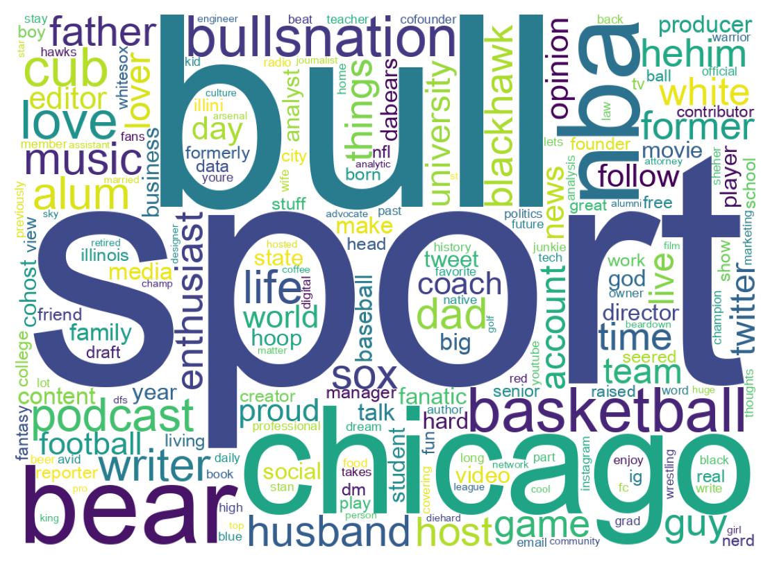 Wordcloud of bios