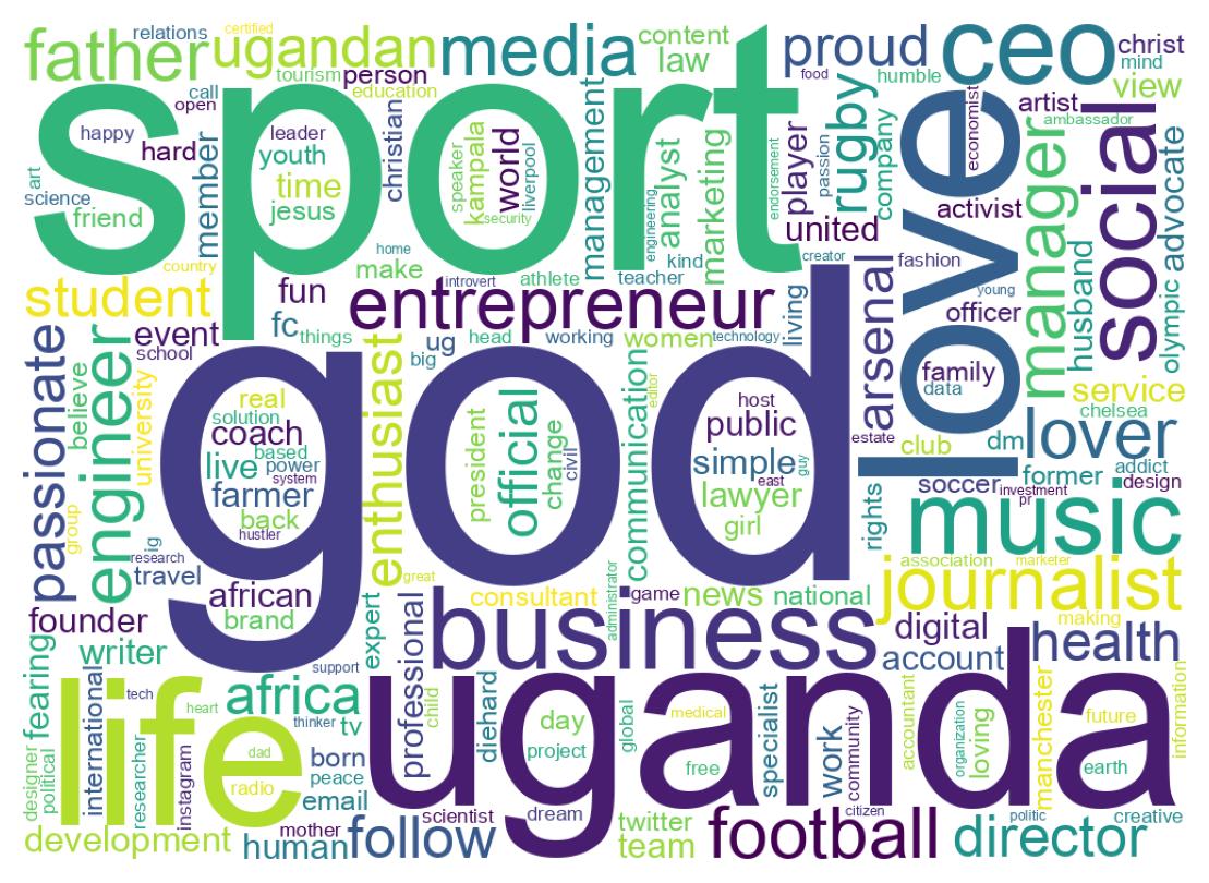 Wordcloud of bios