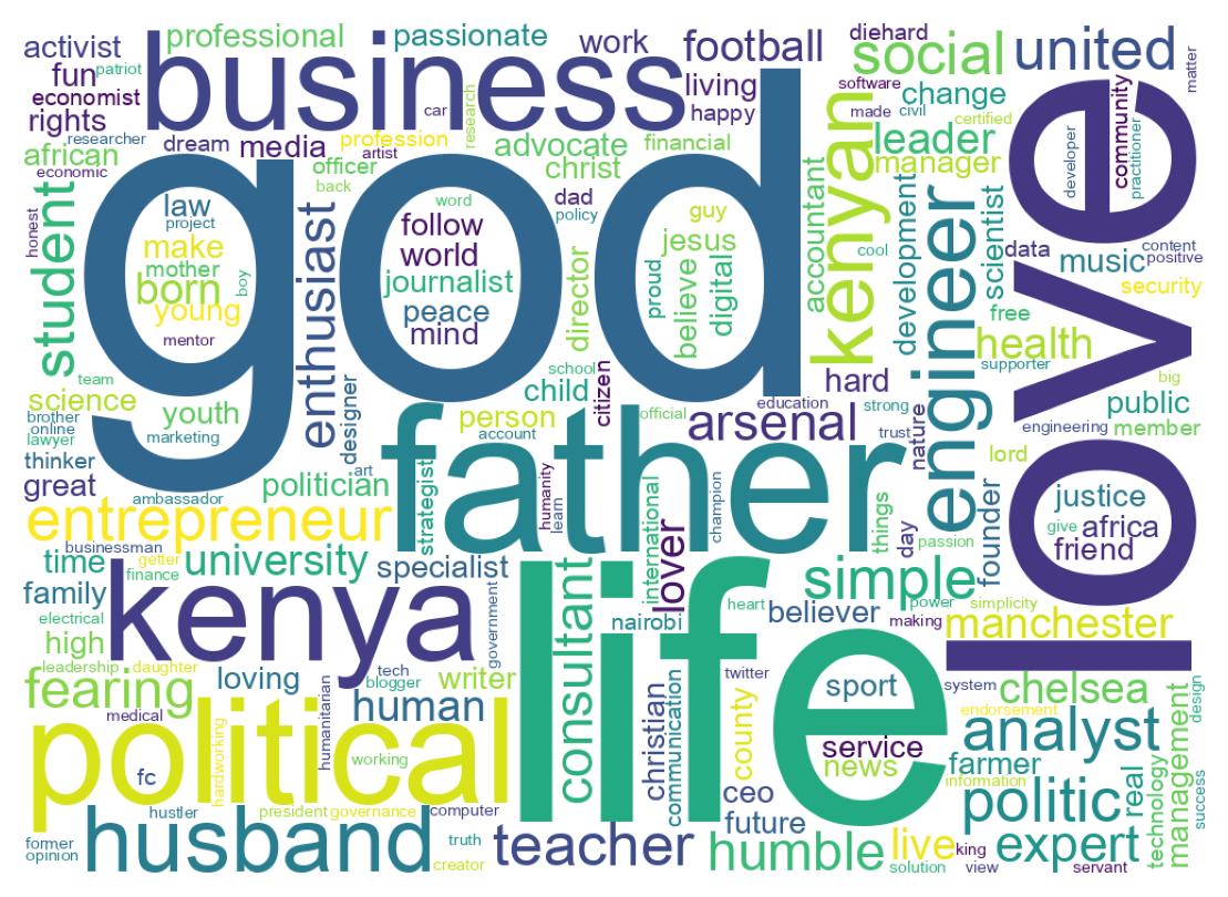 Wordcloud of bios