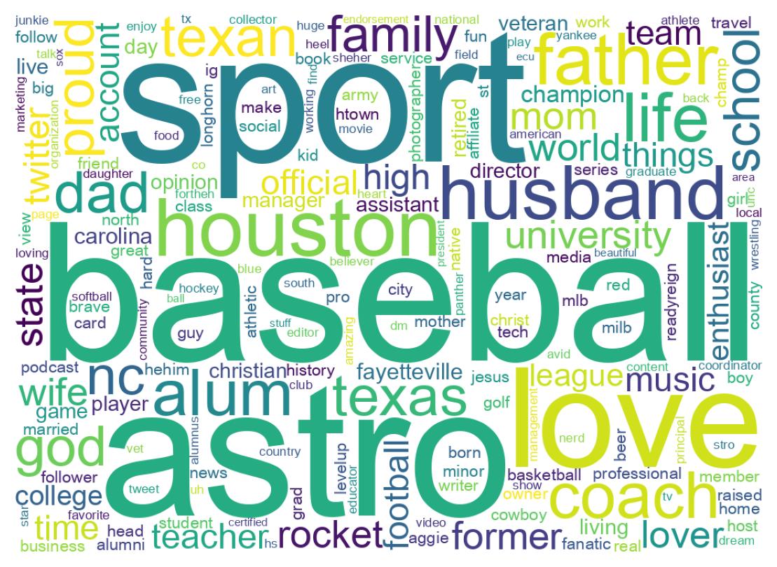 Wordcloud of bios