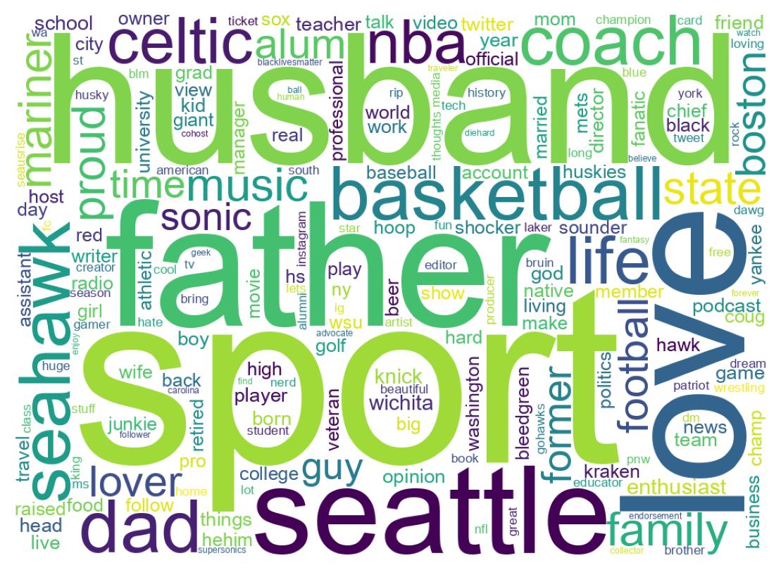 Wordcloud of bios
