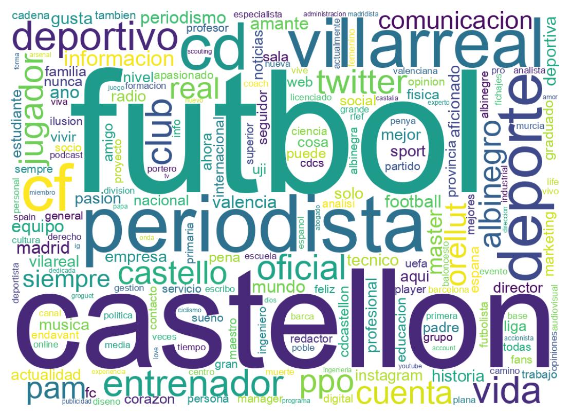 Wordcloud of bios