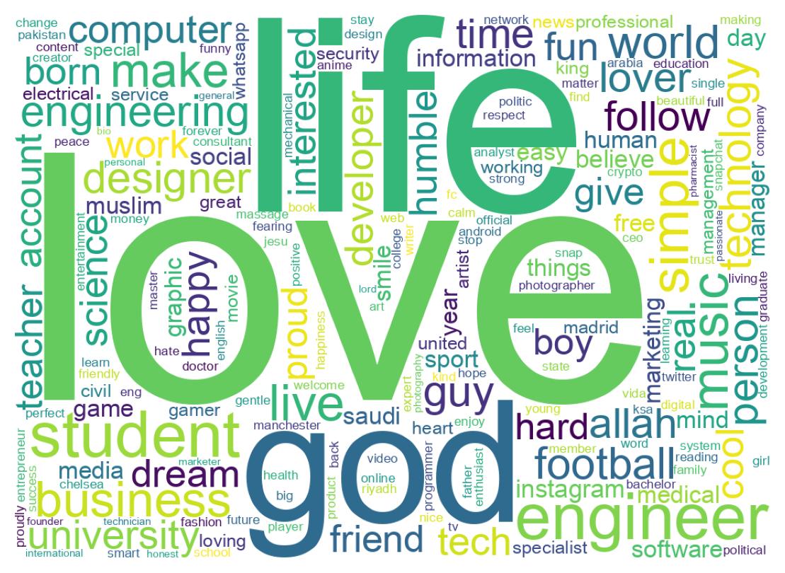 Wordcloud of bios