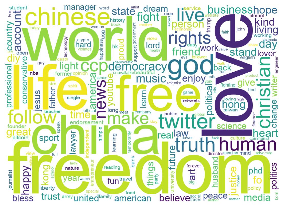 Wordcloud of bios