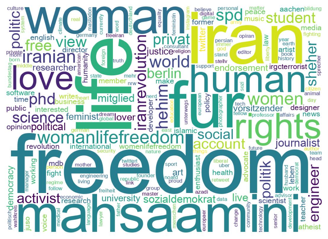 Wordcloud of bios