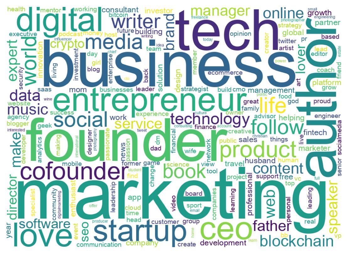 Wordcloud of bios