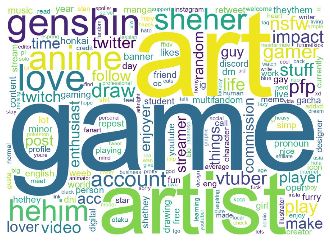 Wordcloud of bios