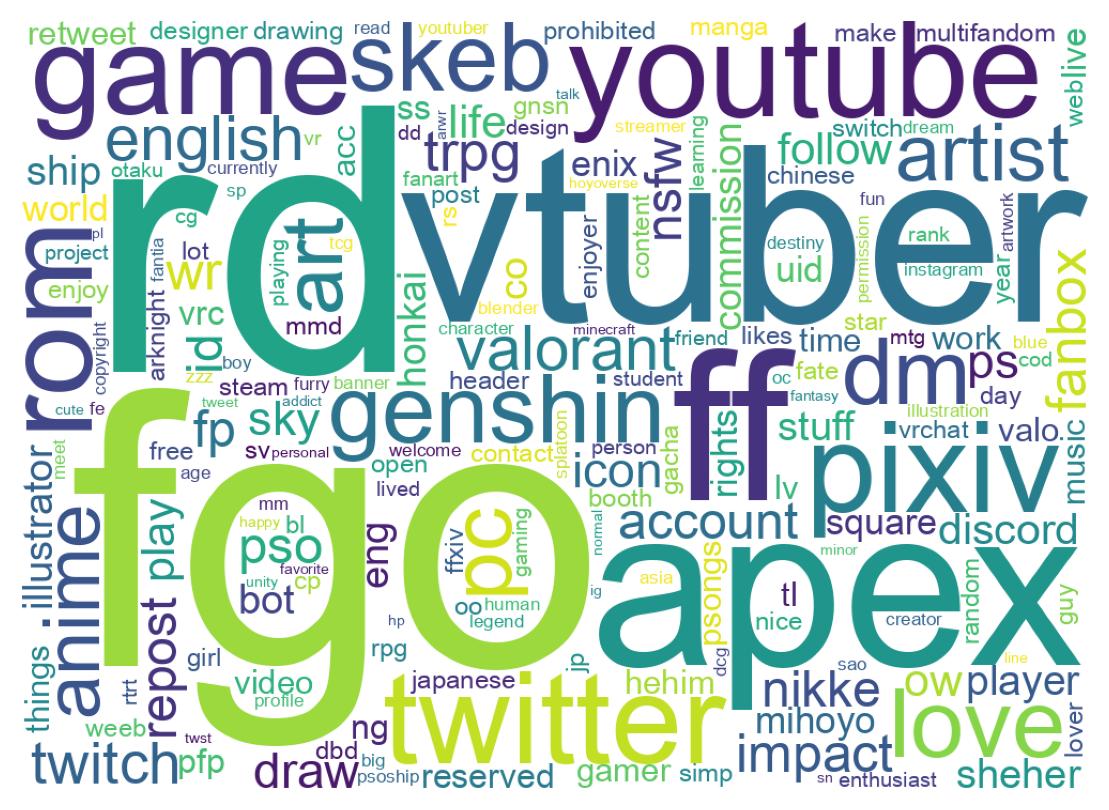 Wordcloud of bios