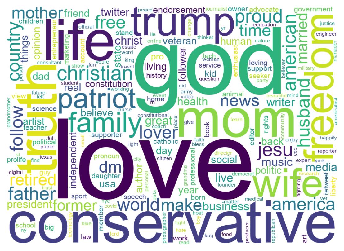 Wordcloud of bios