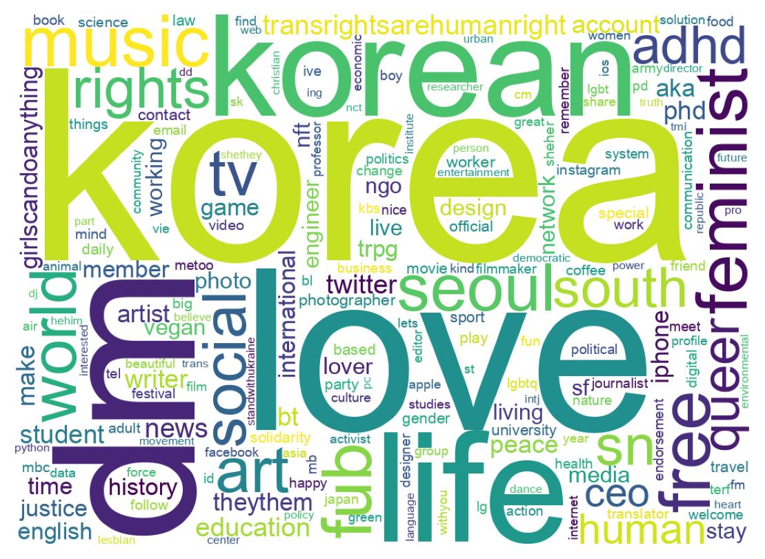 Wordcloud of bios