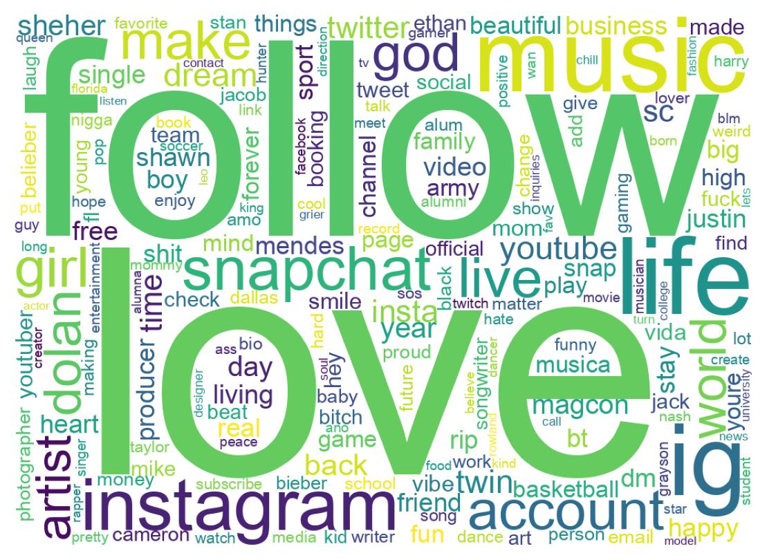 Wordcloud of bios